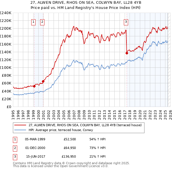 27, ALWEN DRIVE, RHOS ON SEA, COLWYN BAY, LL28 4YB: Price paid vs HM Land Registry's House Price Index
