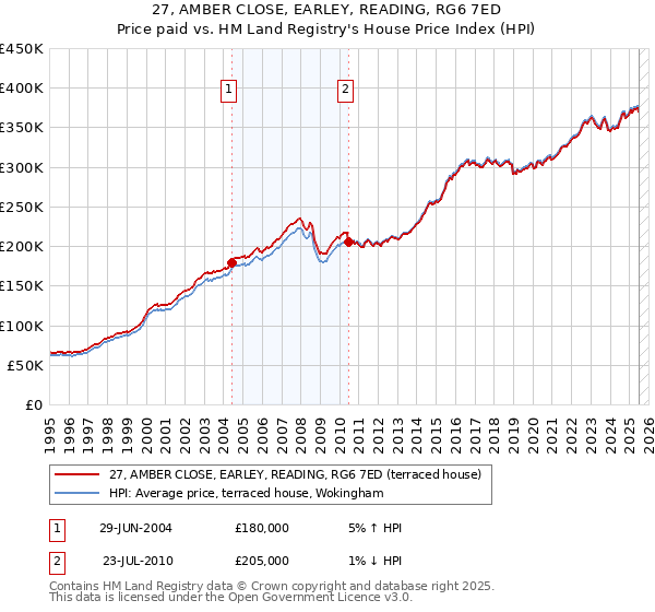 27, AMBER CLOSE, EARLEY, READING, RG6 7ED: Price paid vs HM Land Registry's House Price Index