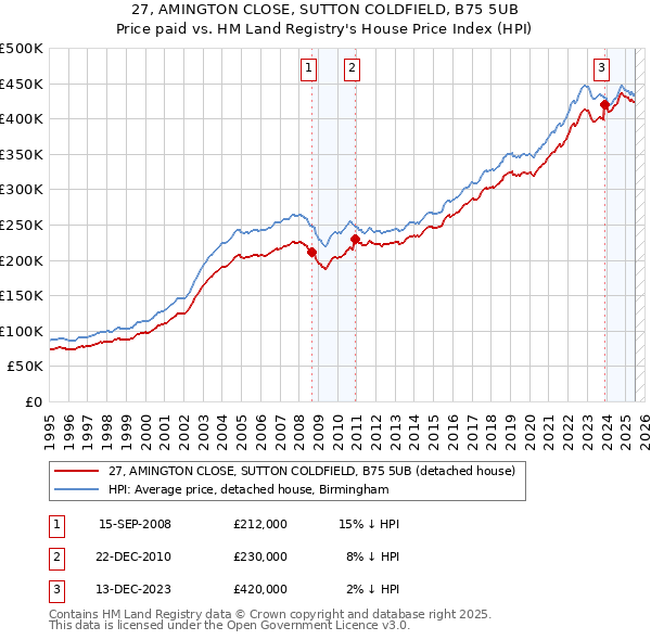 27, AMINGTON CLOSE, SUTTON COLDFIELD, B75 5UB: Price paid vs HM Land Registry's House Price Index