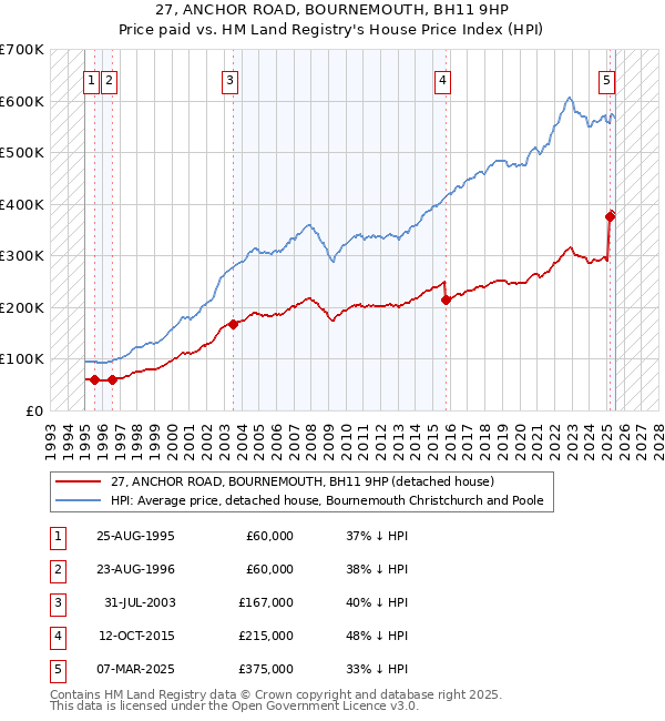 27, ANCHOR ROAD, BOURNEMOUTH, BH11 9HP: Price paid vs HM Land Registry's House Price Index