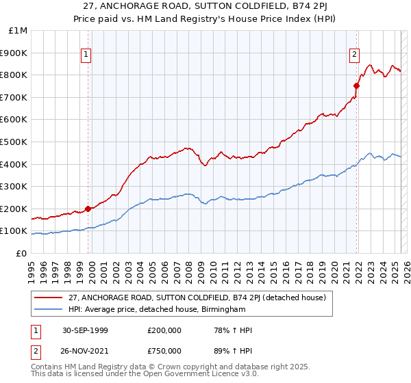 27, ANCHORAGE ROAD, SUTTON COLDFIELD, B74 2PJ: Price paid vs HM Land Registry's House Price Index