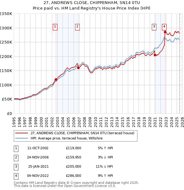27, ANDREWS CLOSE, CHIPPENHAM, SN14 0TU: Price paid vs HM Land Registry's House Price Index
