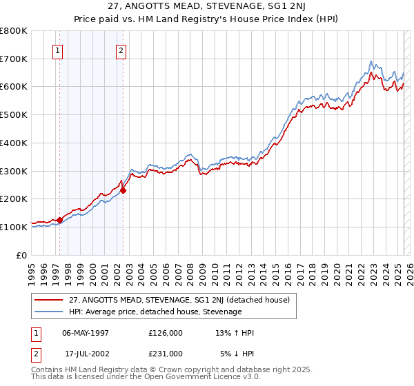 27, ANGOTTS MEAD, STEVENAGE, SG1 2NJ: Price paid vs HM Land Registry's House Price Index