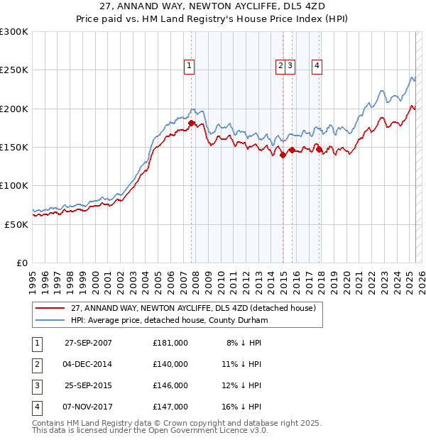 27, ANNAND WAY, NEWTON AYCLIFFE, DL5 4ZD: Price paid vs HM Land Registry's House Price Index