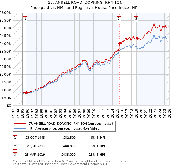 27, ANSELL ROAD, DORKING, RH4 1QN: Price paid vs HM Land Registry's House Price Index