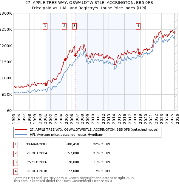 27, APPLE TREE WAY, OSWALDTWISTLE, ACCRINGTON, BB5 0FB: Price paid vs HM Land Registry's House Price Index