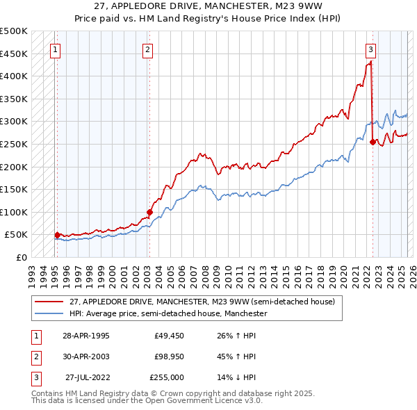 27, APPLEDORE DRIVE, MANCHESTER, M23 9WW: Price paid vs HM Land Registry's House Price Index