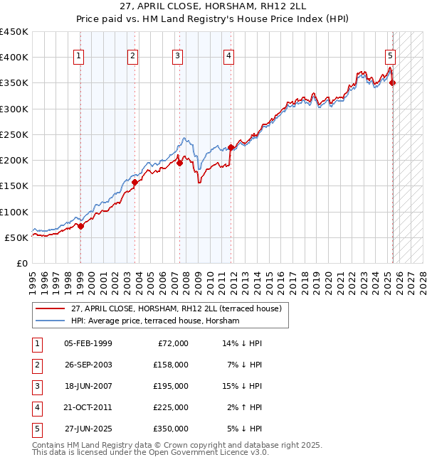27, APRIL CLOSE, HORSHAM, RH12 2LL: Price paid vs HM Land Registry's House Price Index