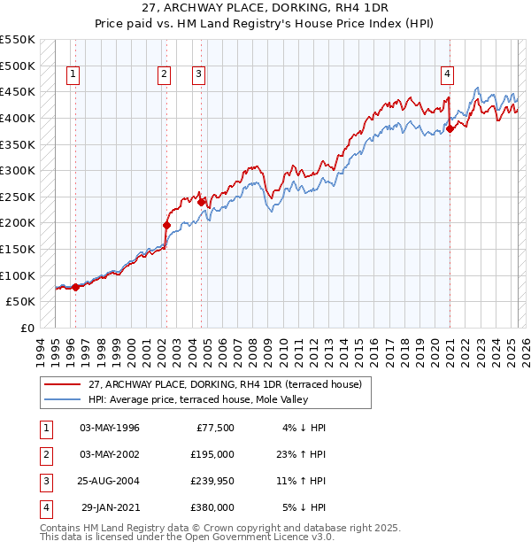 27, ARCHWAY PLACE, DORKING, RH4 1DR: Price paid vs HM Land Registry's House Price Index