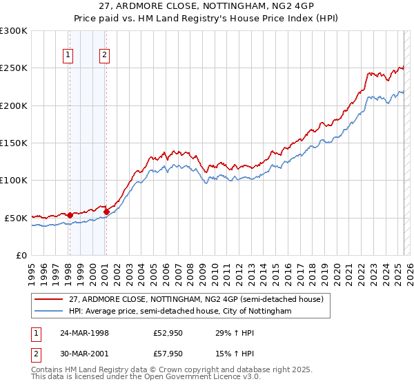 27, ARDMORE CLOSE, NOTTINGHAM, NG2 4GP: Price paid vs HM Land Registry's House Price Index