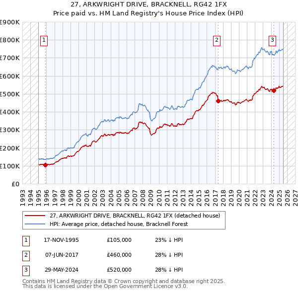 27, ARKWRIGHT DRIVE, BRACKNELL, RG42 1FX: Price paid vs HM Land Registry's House Price Index