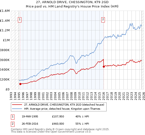 27, ARNOLD DRIVE, CHESSINGTON, KT9 2GD: Price paid vs HM Land Registry's House Price Index