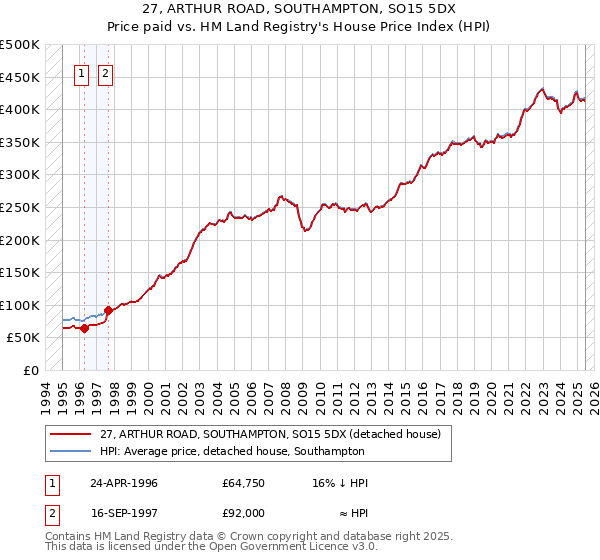 27, ARTHUR ROAD, SOUTHAMPTON, SO15 5DX: Price paid vs HM Land Registry's House Price Index