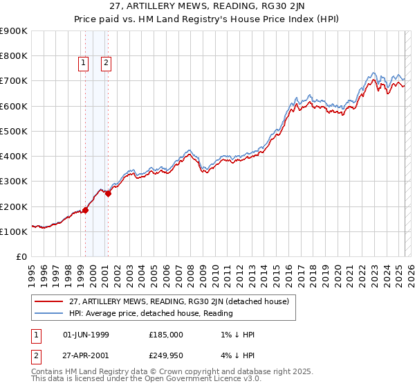 27, ARTILLERY MEWS, READING, RG30 2JN: Price paid vs HM Land Registry's House Price Index