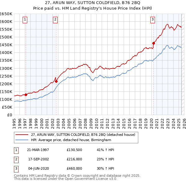 27, ARUN WAY, SUTTON COLDFIELD, B76 2BQ: Price paid vs HM Land Registry's House Price Index