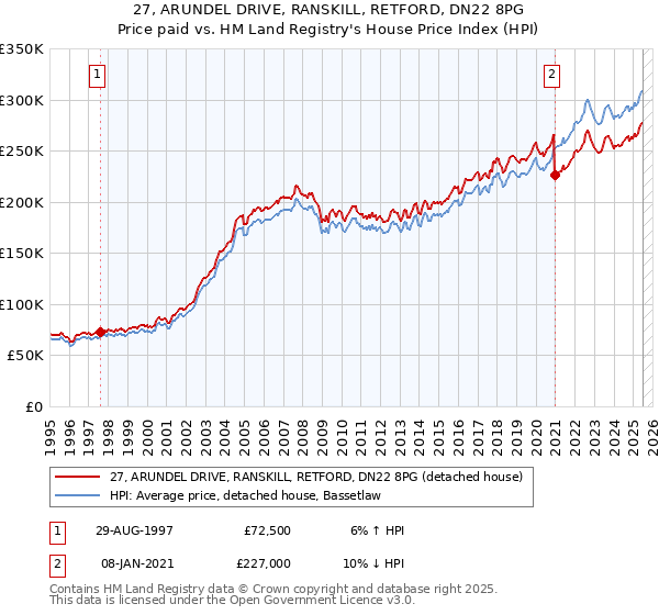 27, ARUNDEL DRIVE, RANSKILL, RETFORD, DN22 8PG: Price paid vs HM Land Registry's House Price Index