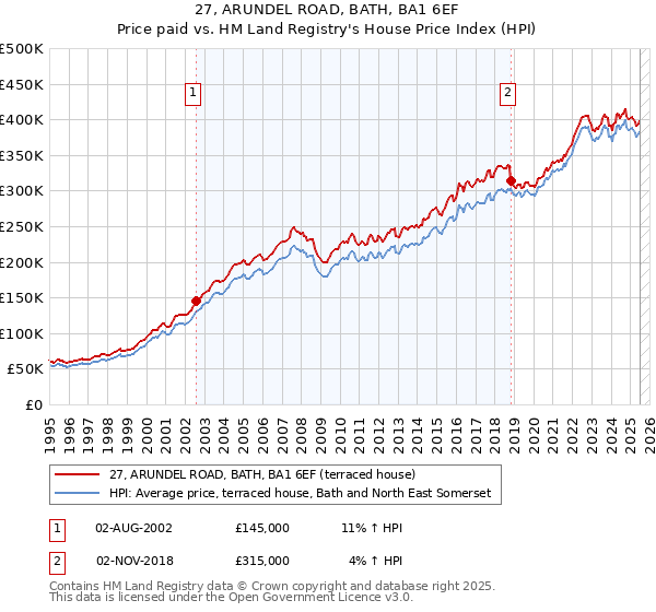 27, ARUNDEL ROAD, BATH, BA1 6EF: Price paid vs HM Land Registry's House Price Index