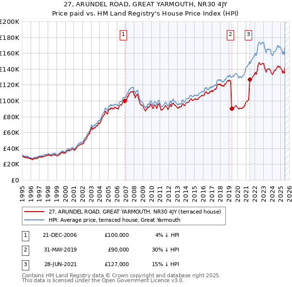 27, ARUNDEL ROAD, GREAT YARMOUTH, NR30 4JY: Price paid vs HM Land Registry's House Price Index