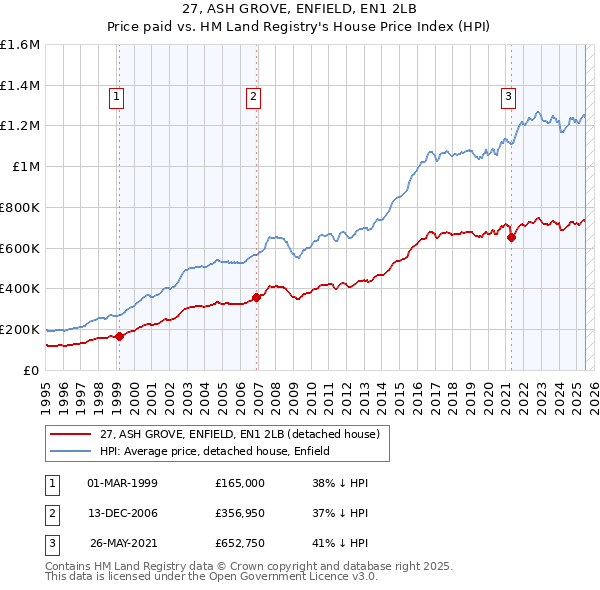 27, ASH GROVE, ENFIELD, EN1 2LB: Price paid vs HM Land Registry's House Price Index