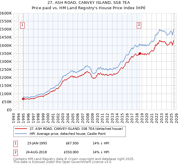 27, ASH ROAD, CANVEY ISLAND, SS8 7EA: Price paid vs HM Land Registry's House Price Index