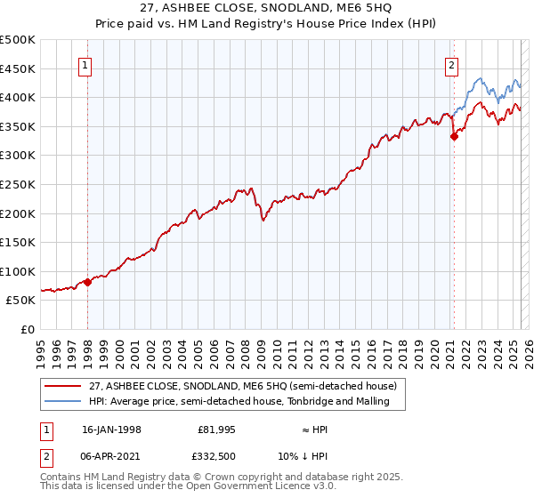 27, ASHBEE CLOSE, SNODLAND, ME6 5HQ: Price paid vs HM Land Registry's House Price Index