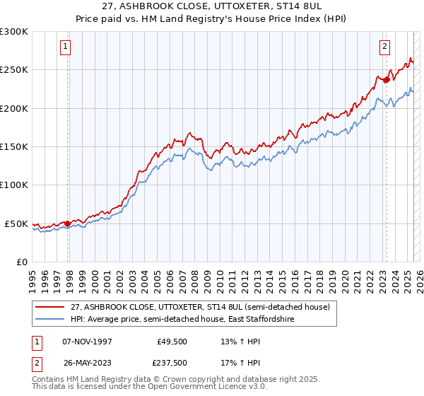 27, ASHBROOK CLOSE, UTTOXETER, ST14 8UL: Price paid vs HM Land Registry's House Price Index