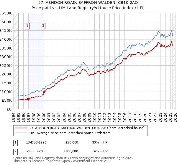 27, ASHDON ROAD, SAFFRON WALDEN, CB10 2AQ: Price paid vs HM Land Registry's House Price Index