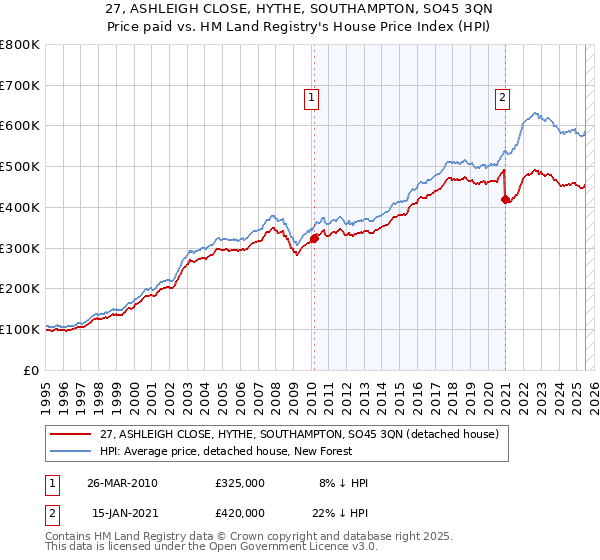27, ASHLEIGH CLOSE, HYTHE, SOUTHAMPTON, SO45 3QN: Price paid vs HM Land Registry's House Price Index