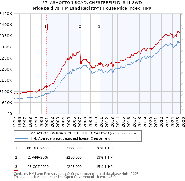 27, ASHOPTON ROAD, CHESTERFIELD, S41 8WD: Price paid vs HM Land Registry's House Price Index
