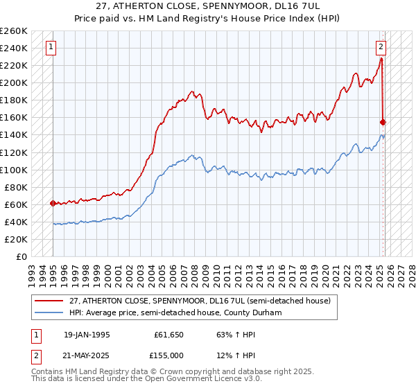 27, ATHERTON CLOSE, SPENNYMOOR, DL16 7UL: Price paid vs HM Land Registry's House Price Index
