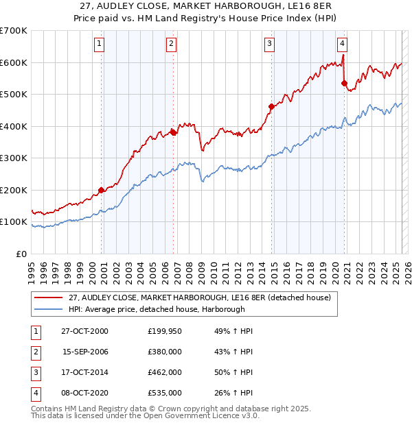 27, AUDLEY CLOSE, MARKET HARBOROUGH, LE16 8ER: Price paid vs HM Land Registry's House Price Index