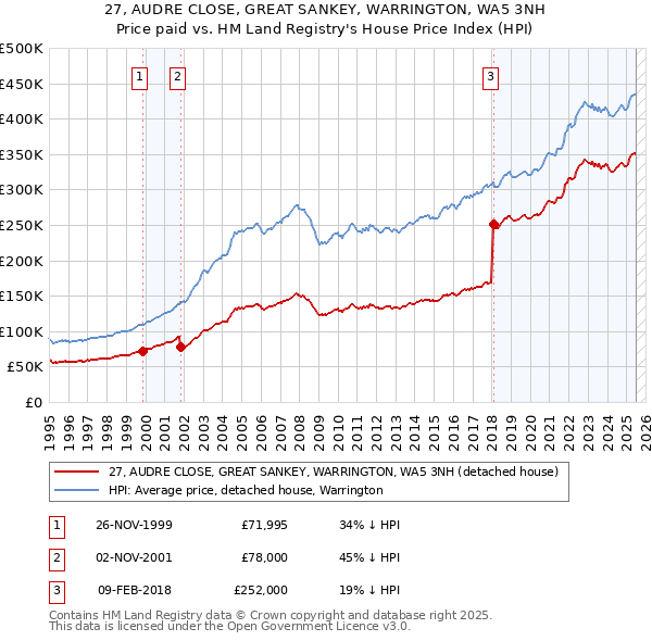 27, AUDRE CLOSE, GREAT SANKEY, WARRINGTON, WA5 3NH: Price paid vs HM Land Registry's House Price Index