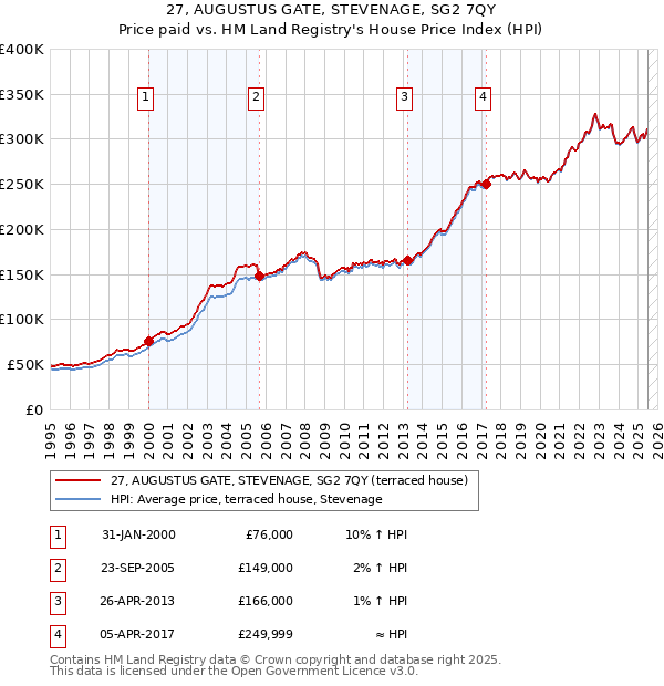 27, AUGUSTUS GATE, STEVENAGE, SG2 7QY: Price paid vs HM Land Registry's House Price Index