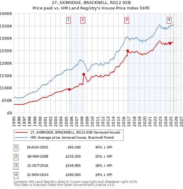 27, AXBRIDGE, BRACKNELL, RG12 0XB: Price paid vs HM Land Registry's House Price Index