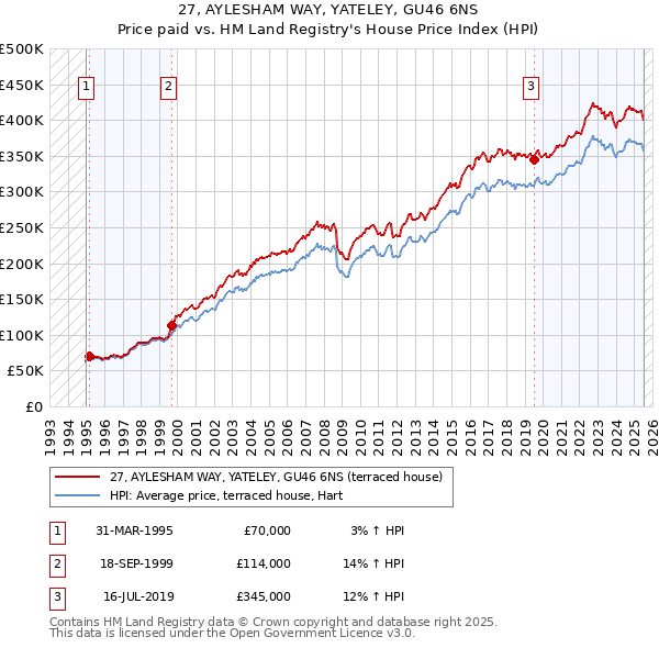 27, AYLESHAM WAY, YATELEY, GU46 6NS: Price paid vs HM Land Registry's House Price Index
