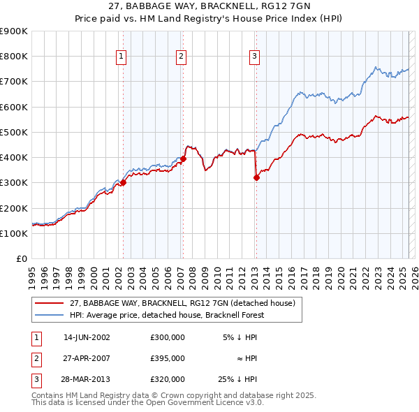 27, BABBAGE WAY, BRACKNELL, RG12 7GN: Price paid vs HM Land Registry's House Price Index