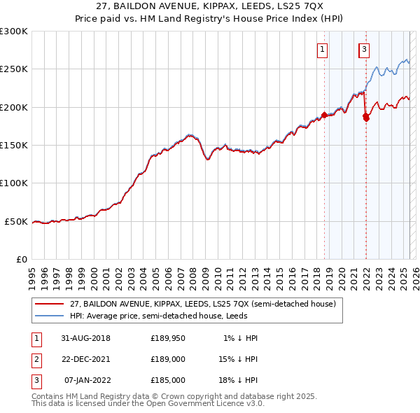 27, BAILDON AVENUE, KIPPAX, LEEDS, LS25 7QX: Price paid vs HM Land Registry's House Price Index