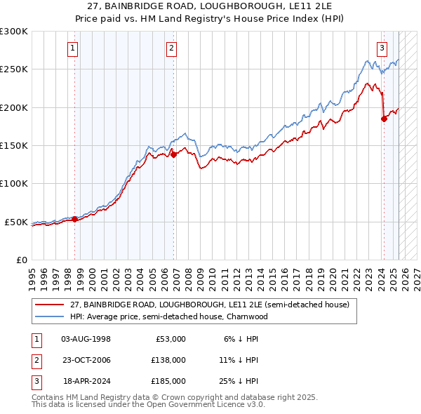 27, BAINBRIDGE ROAD, LOUGHBOROUGH, LE11 2LE: Price paid vs HM Land Registry's House Price Index