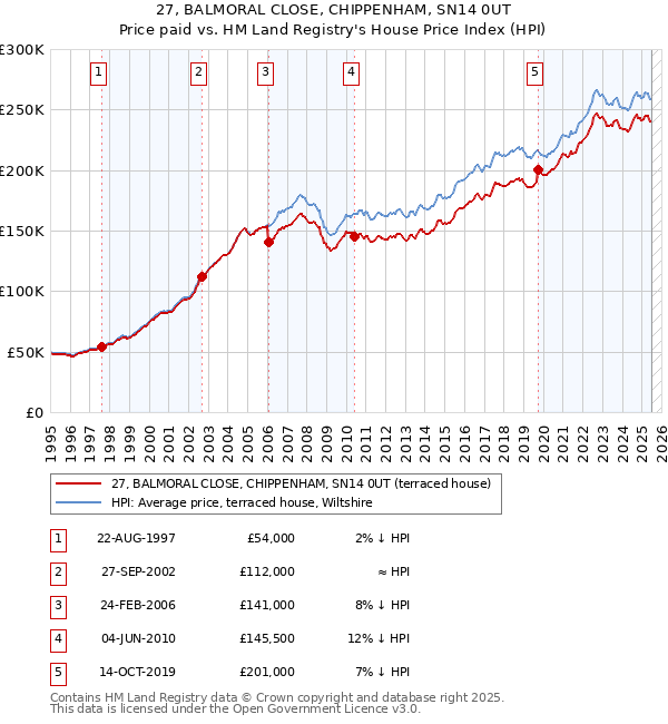 27, BALMORAL CLOSE, CHIPPENHAM, SN14 0UT: Price paid vs HM Land Registry's House Price Index