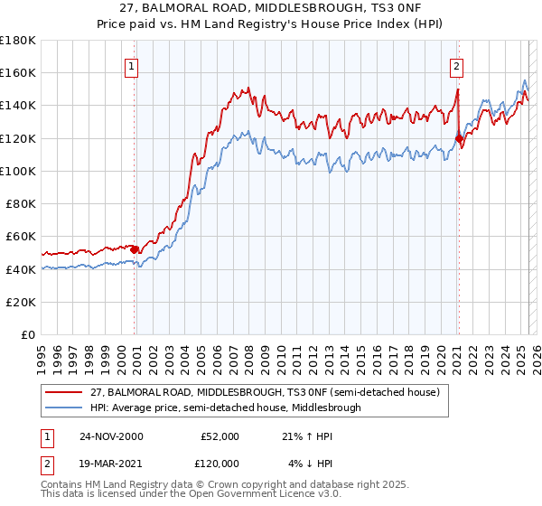 27, BALMORAL ROAD, MIDDLESBROUGH, TS3 0NF: Price paid vs HM Land Registry's House Price Index