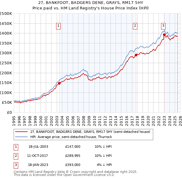 27, BANKFOOT, BADGERS DENE, GRAYS, RM17 5HY: Price paid vs HM Land Registry's House Price Index