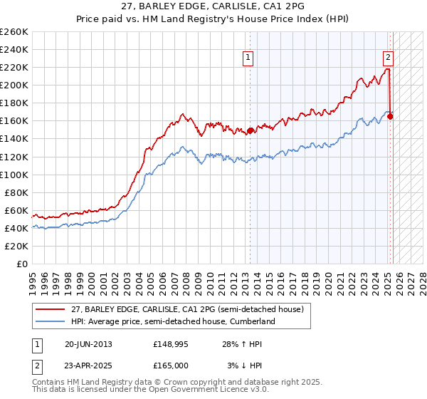 27, BARLEY EDGE, CARLISLE, CA1 2PG: Price paid vs HM Land Registry's House Price Index