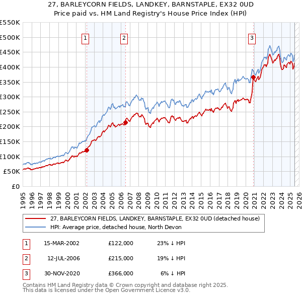 27, BARLEYCORN FIELDS, LANDKEY, BARNSTAPLE, EX32 0UD: Price paid vs HM Land Registry's House Price Index