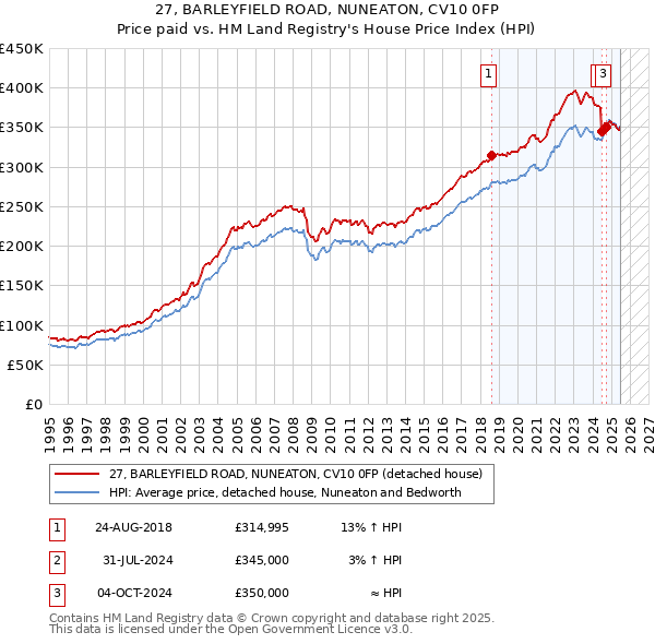 27, BARLEYFIELD ROAD, NUNEATON, CV10 0FP: Price paid vs HM Land Registry's House Price Index