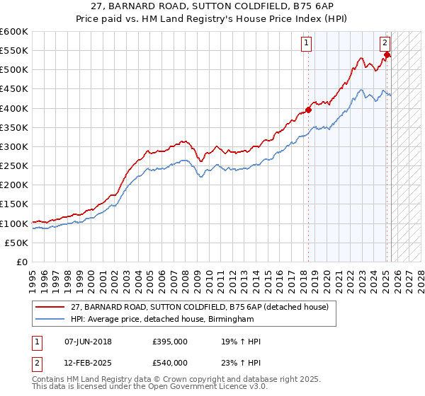 27, BARNARD ROAD, SUTTON COLDFIELD, B75 6AP: Price paid vs HM Land Registry's House Price Index