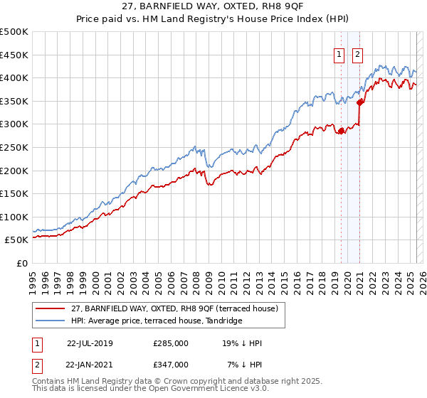 27, BARNFIELD WAY, OXTED, RH8 9QF: Price paid vs HM Land Registry's House Price Index