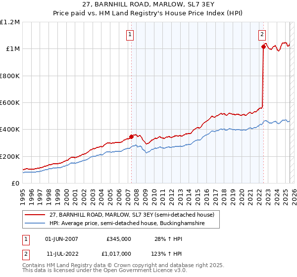27, BARNHILL ROAD, MARLOW, SL7 3EY: Price paid vs HM Land Registry's House Price Index