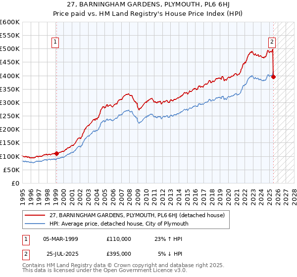 27, BARNINGHAM GARDENS, PLYMOUTH, PL6 6HJ: Price paid vs HM Land Registry's House Price Index