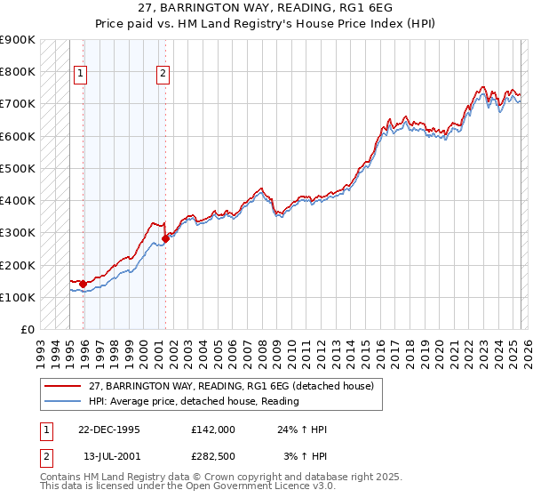 27, BARRINGTON WAY, READING, RG1 6EG: Price paid vs HM Land Registry's House Price Index