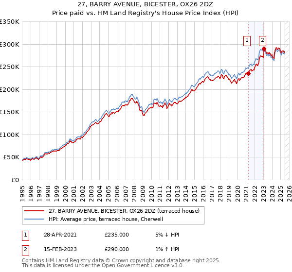 27, BARRY AVENUE, BICESTER, OX26 2DZ: Price paid vs HM Land Registry's House Price Index